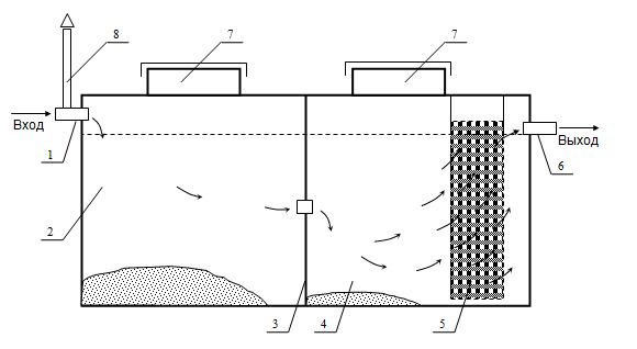 Технологическая схема септика «Диоген»    