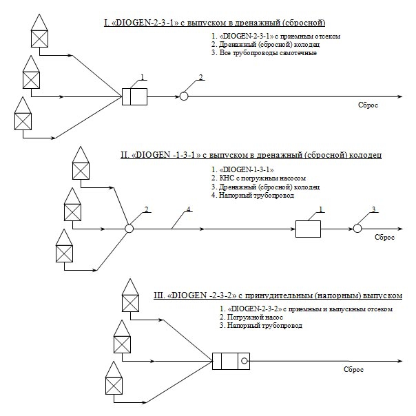 Структурные схемы подключения очистных установок «DIOGEN».